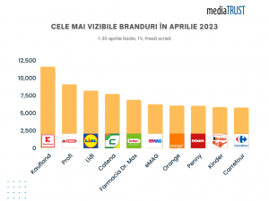 Cele mai vizibile branduri la TV, radio și presă scrisă în luna aprilie ...